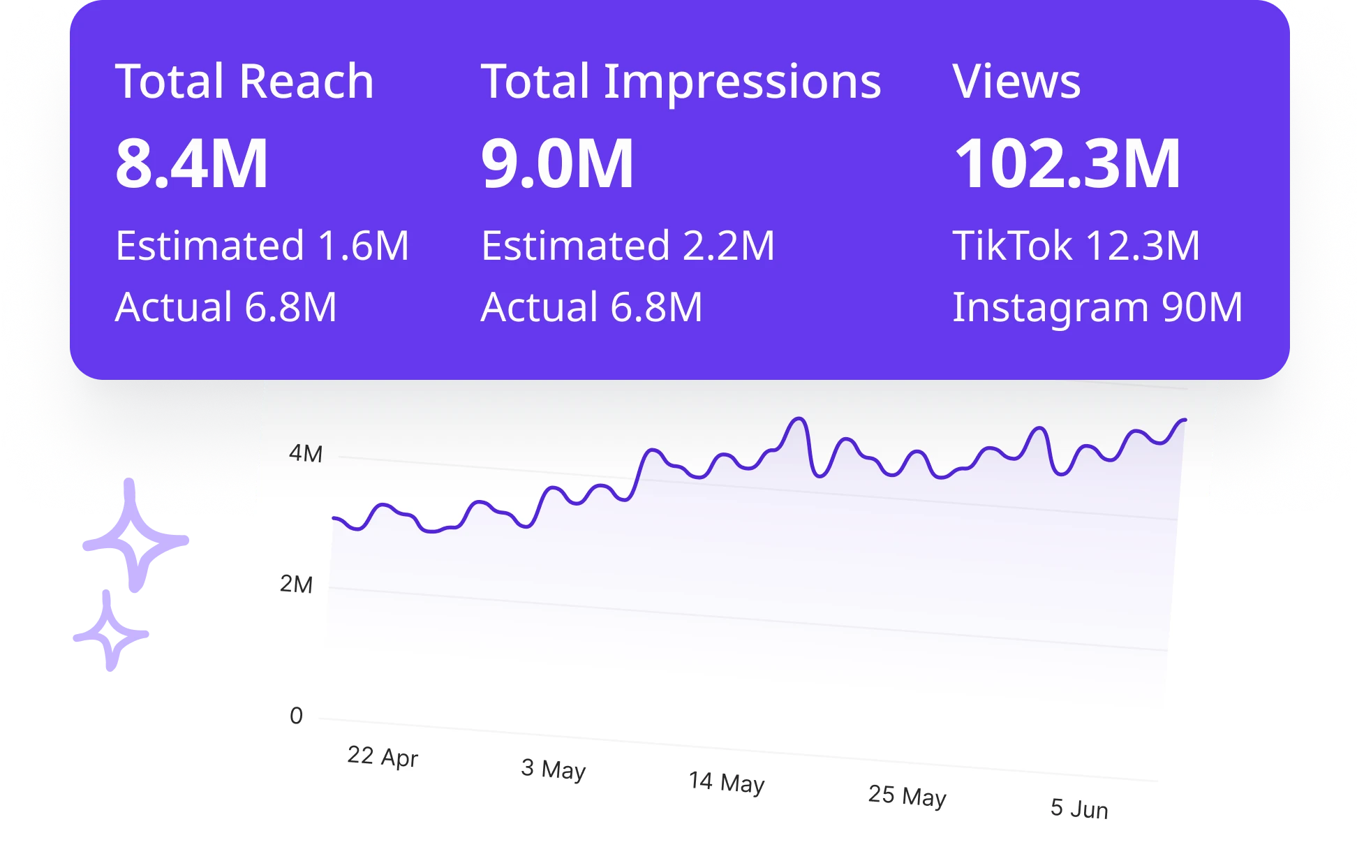 Influencer stats for reach, impressions and views